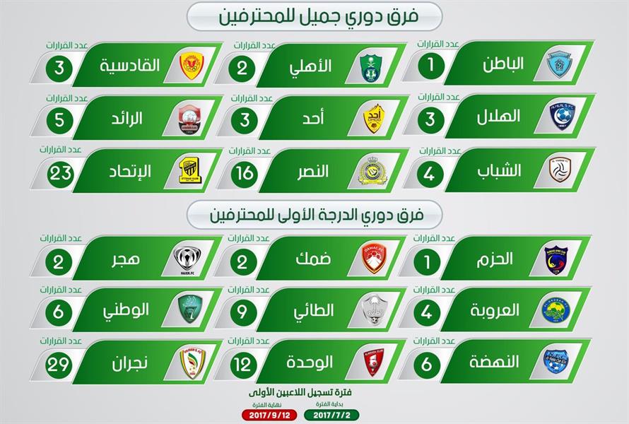 لجنة الاحتراف تعلن قرارات غرفة فض المنازعات لجنة الاحتراف تعلن قرارات غرفة فض المنازعات