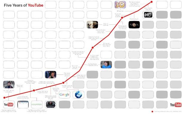 YouTube Statistics 2011