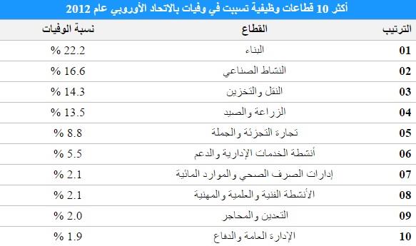 أكثر الوظائف التي تسببت بحوادث مميتة في أوروبا