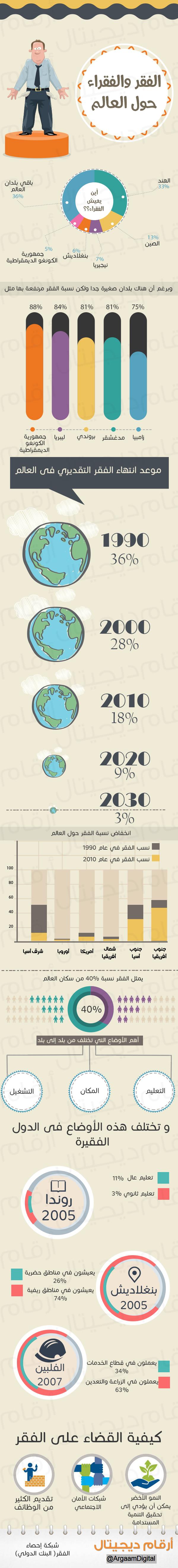 انفوجراف: هل تعلم أين توجد اعلى نسبة من الفقراء في العالم؟ انفوجراف: هل تعلم أين توجد اعلى نسبة من الفقراء في العالم؟