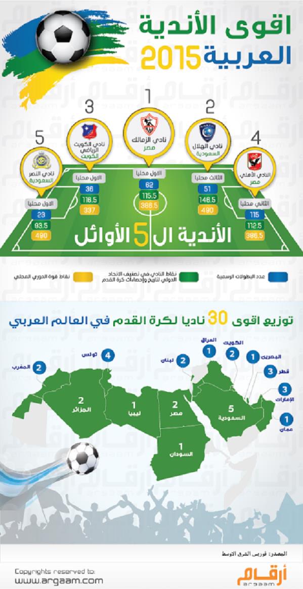 "الهلال"  في المركز الثاني لقائمة أقوى 5 أندية عربية والنصر خامساً