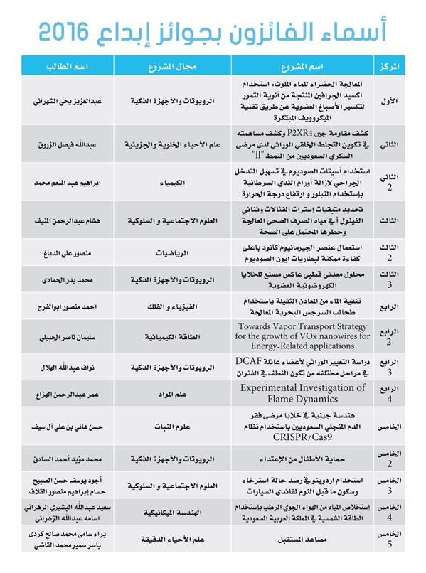 بالصور.. وزير التعليم يكرم الفائزين