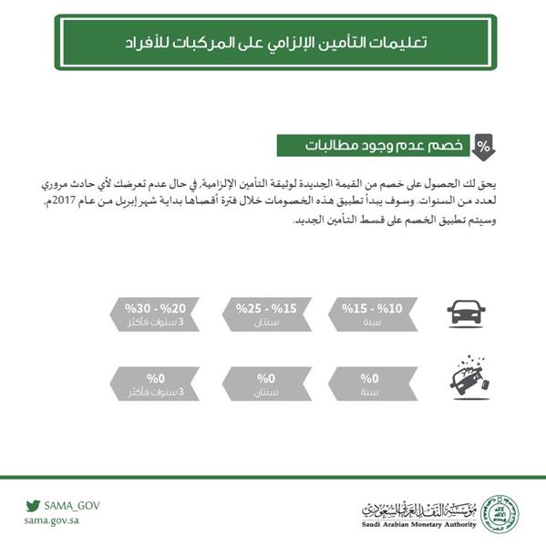  مؤسسة النقد تلزم شركات التأمين بتقديم خصومات على تأمين المركبات